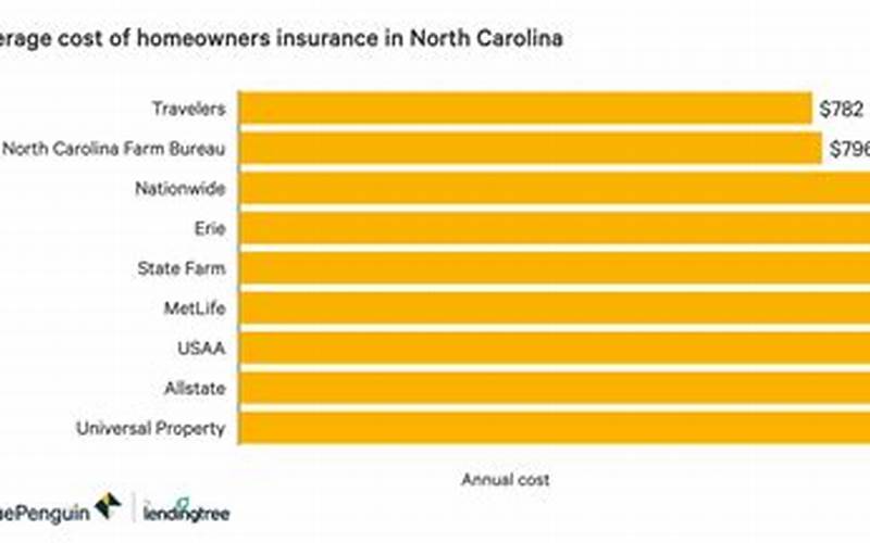 Best insurance rates in nc