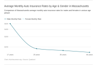 Insurance car rates quotewizard massachusetts nebraska auto omaha boston quotes compare companies chart ma